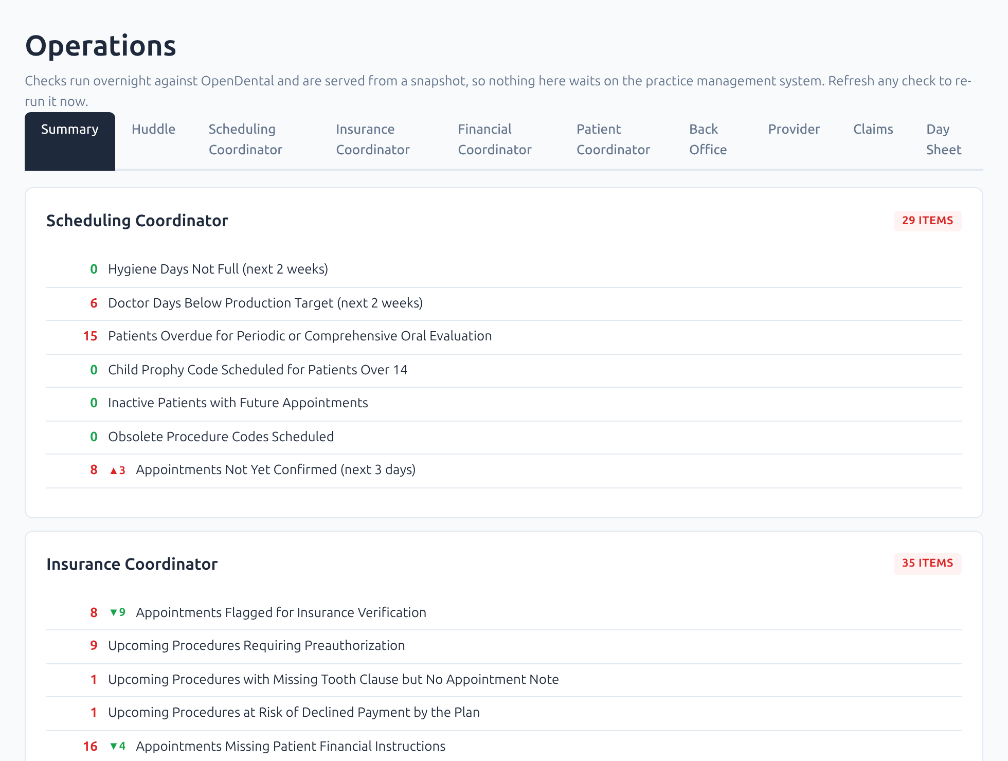 The office manager's summary page: every open item by role, each with a count